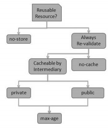 Best practices for Cache-Control